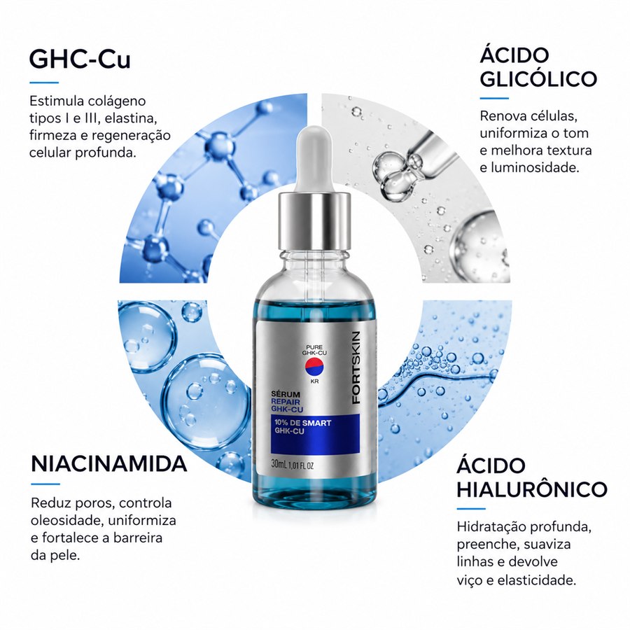 Os quatro ativos do Sérum Repair GHK-Cu: GHK-Cu estimula colágeno tipos I e III, elastina, firmeza e regeneração celular profunda. Ácido glicólico renova células, uniformiza o tom e melhora textura e luminosidade. Niacinamida reduz poros, controla oleosidade, uniformiza e fortalece a barreira da pele. Ácido hialurônico traz hidratação profunda, preenche, suaviza linhas e devolve viço e elasticidade.